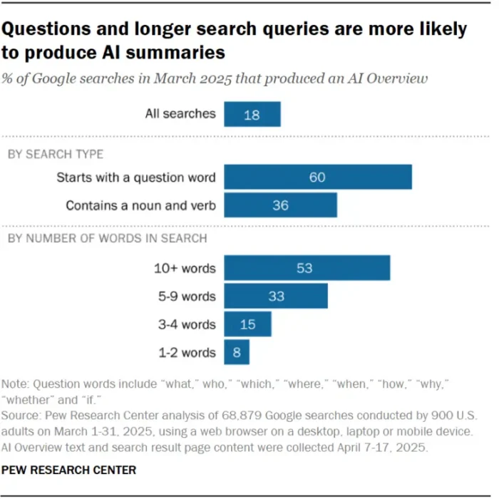A barroom chart citing Pew Research Center information that shows the distribution of queries surfacing AI summaries.