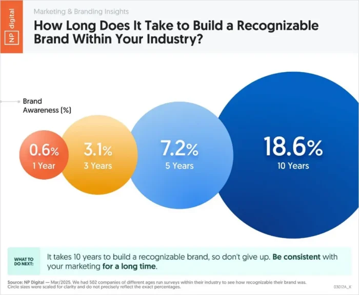 A ocular showing it took 5 years for 7.2 percent of 502 companies surveyed to build a recognizable brand. It took 10 years for that number to turn to 18.6 percent. 