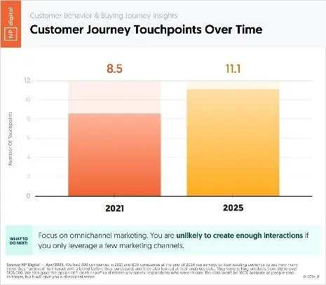 A barroom chart showing that customers require an mean of 11.1 touchpoints earlier purchasing successful 2025. That number is up from 8.5 successful 2021. 