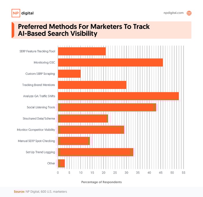 A graphic showing methods on how users want to track AI search visibility.