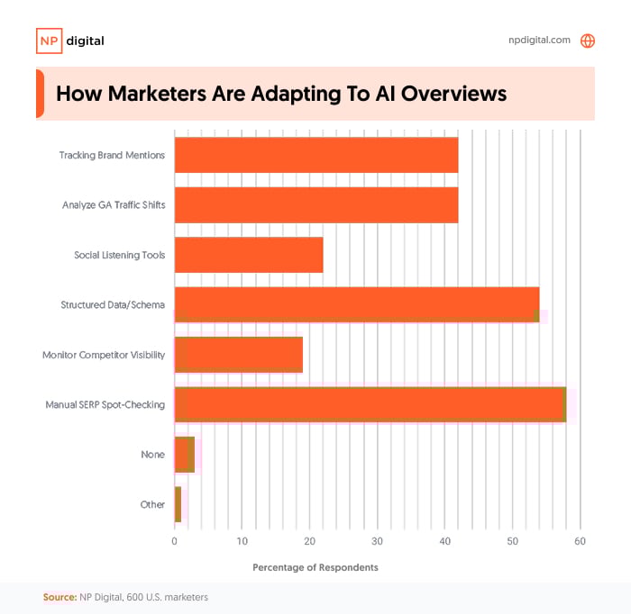 A graph showing how marketers are adapting to AI overviews.