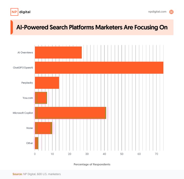 A graphic showing AI-powered search platforms marketers are focusing on.