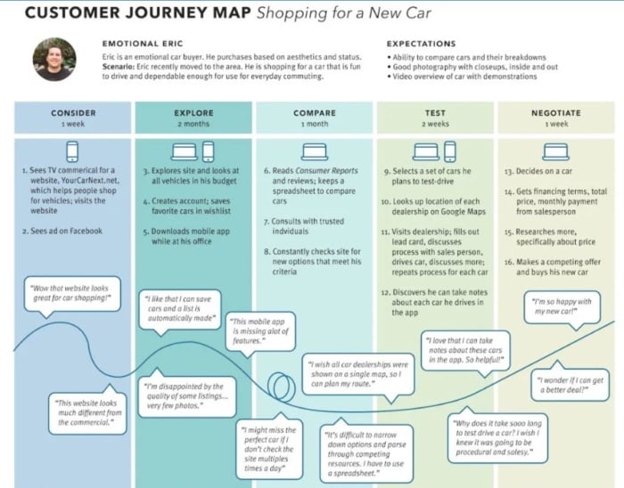 A customer journey map example.