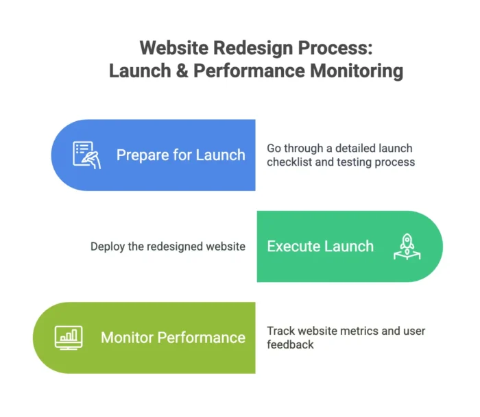 A graphic that shows launch and performance marketing portions of the website redesign process.