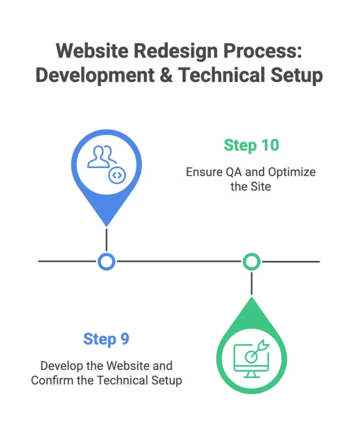 A graphic on development and technical setup portions of the website redesign process.