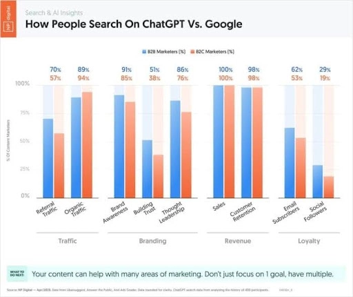 Gráfico comparando marketers B2B e B2C sobre como pesquisam no ChatGPT vs. Google, com percentuais por tráfego, branding, receita e fidelização.