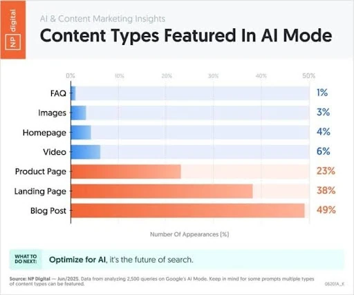 Gráfico de barras mostrando percentual de tipos de conteúdo destacados no AI Mode do Google, com blog post liderando com 49%.