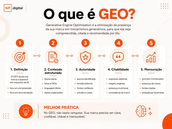 Infográfico com visão geral sobre GEO, explicando o que é o conceito e suas etapas, incluindo definição, conteúdo estruturado, autoridade, citabilidade e mensuração.