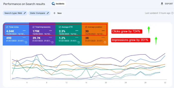 seo para shopify: exemplo growth pro