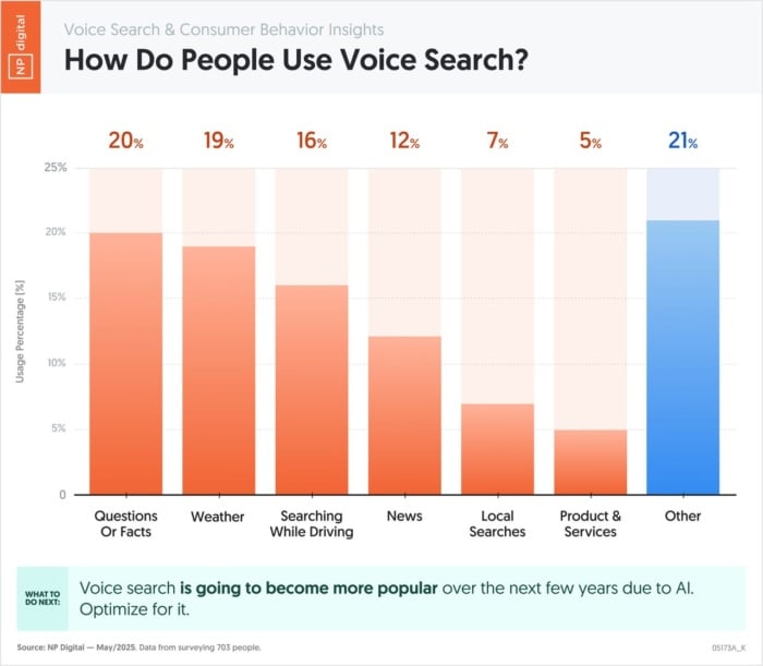 estratégias de marketing digital: voice search