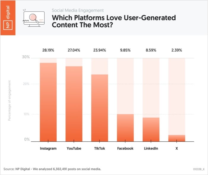 estratégias de marketing digital: UGC