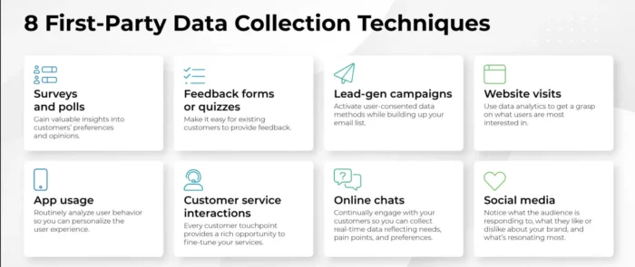 First party data collection techniques.