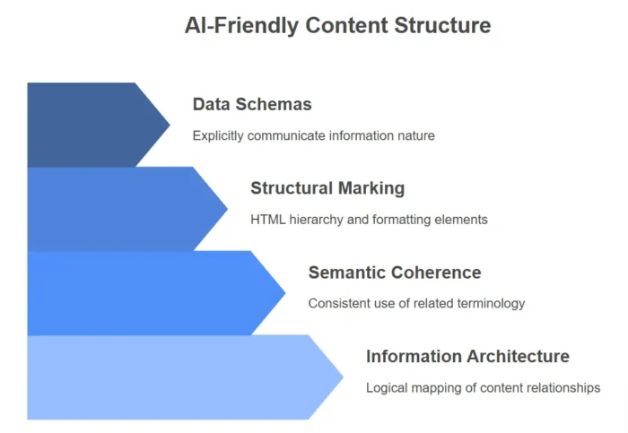 A graphic detailing an AI-friendly content structure.