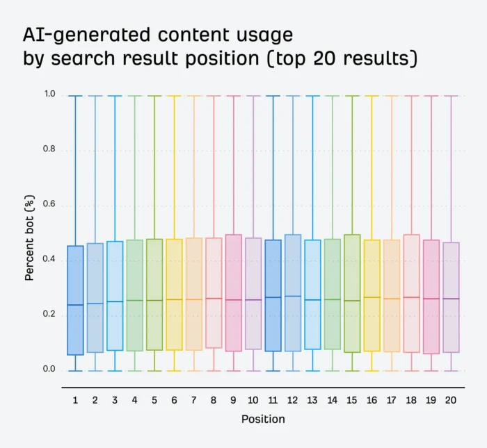 A graphic from Ahrefs showing AI-generated content usage by search result position.