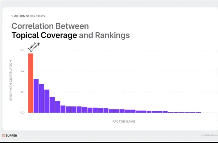 A Surfer SEO study showing the correlation between topical coverage and rankings.
