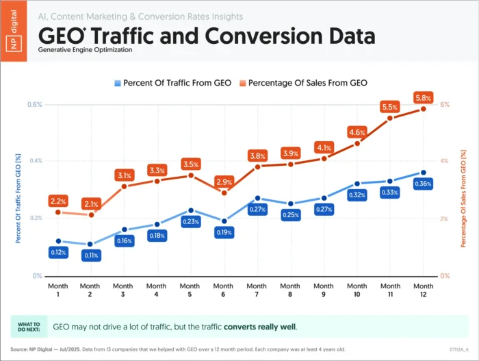 A chart on GEO Traffic and Conversion Data.