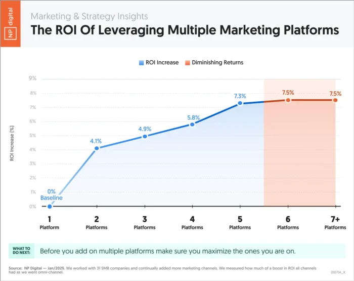 A graphic showing the ROI of leveraging multiole marketing plaforms.