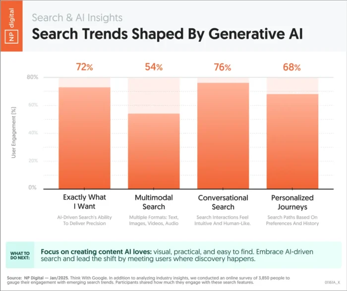 Search trends being shaped by generative AI.