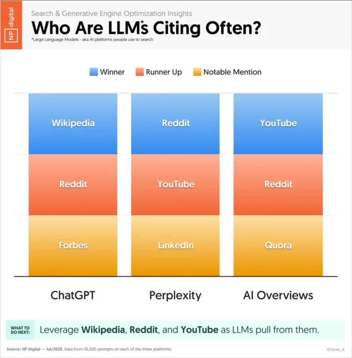 A graphic showing what LLMs are citing often.