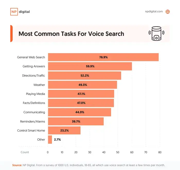 A graphic showing the most common tasks for voice search.
