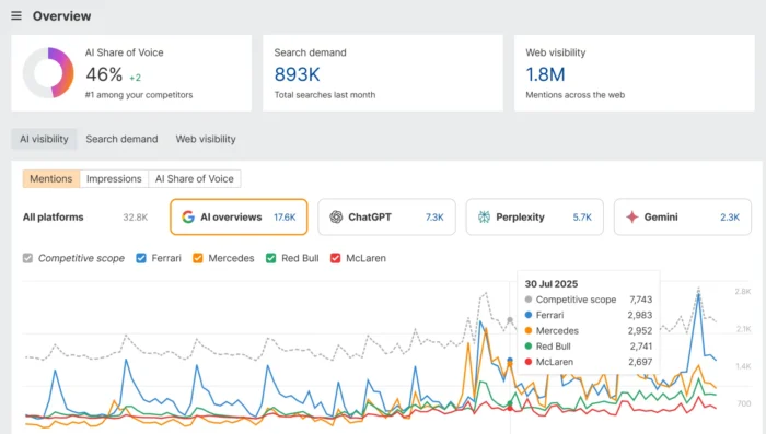 Ahrefs' Brand Radar.