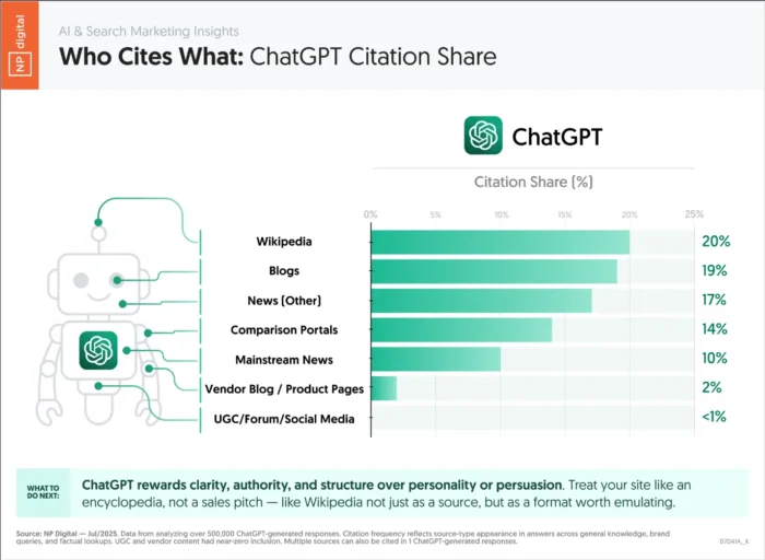 What ChatGPT cites most often in an infographic format.