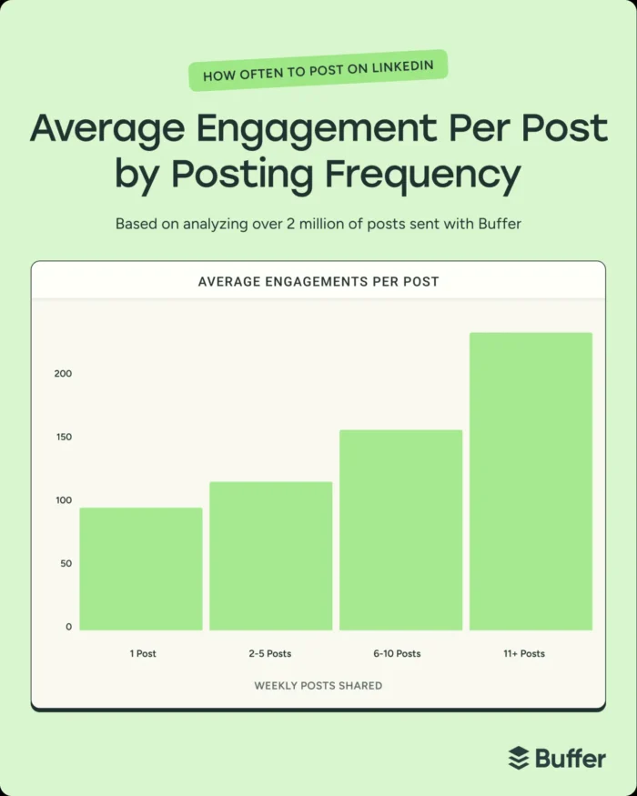 A graphic showing average engagement per post by posting frequency.