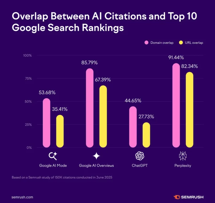 A SEMRush graphic showing the overlap between AI Citations and Top 10 Google Search Rankins.