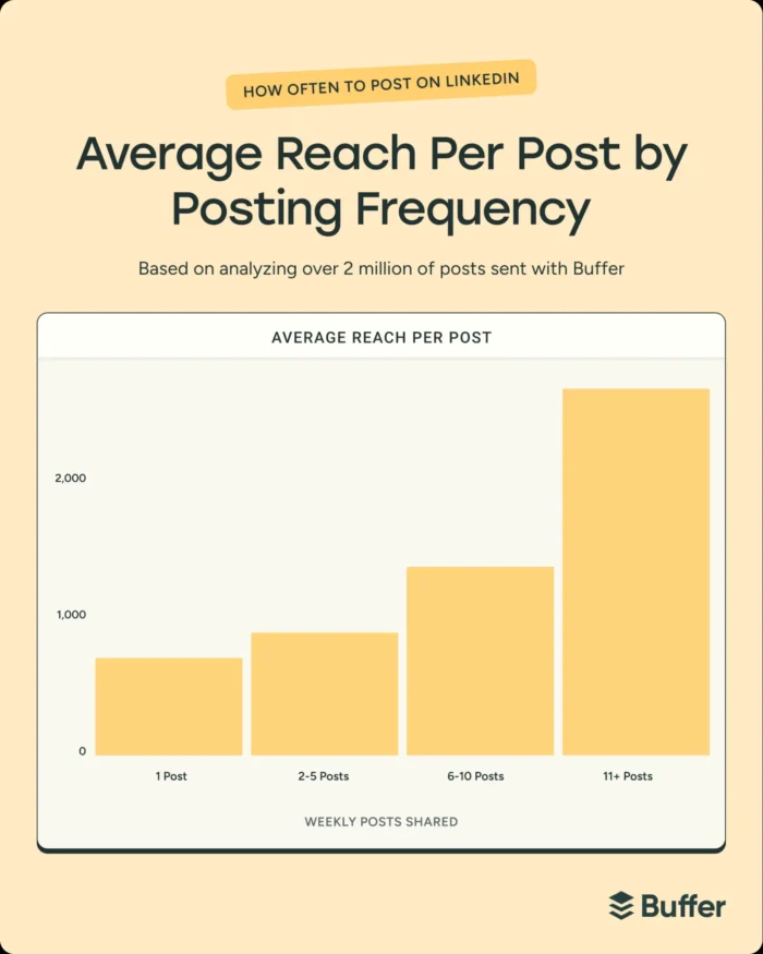 A Buffer post showing average reach per post by posting frequency.