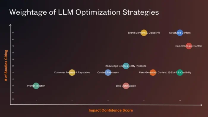 A chart from Organic labs analyzing weightage of LLM optimzation strategies.