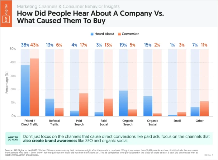 An example of original data from Neil Patel.