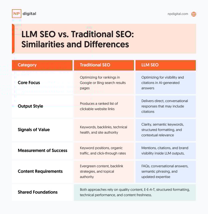 Large Language Model SEO (LLM SEO)