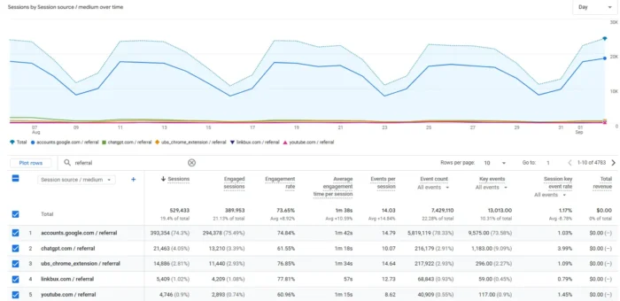 Referral traffic in GA4.