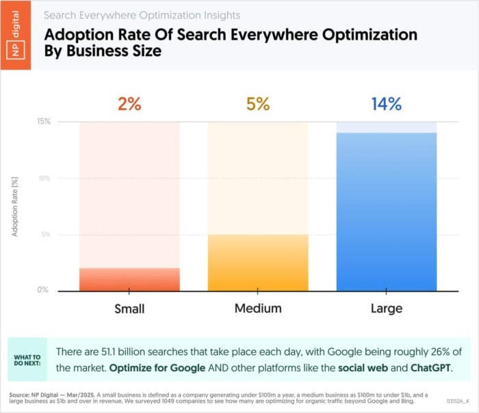 gráfico: adoção do SEO por tamanho de empresa
