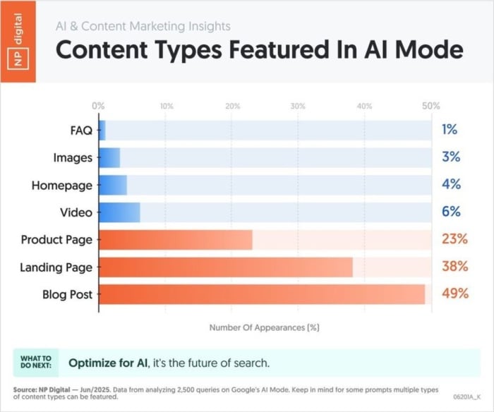 conteúdo de lista: gráfico do Modo AI do Google