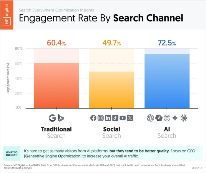 gráfico: engajamento de SEO por canal