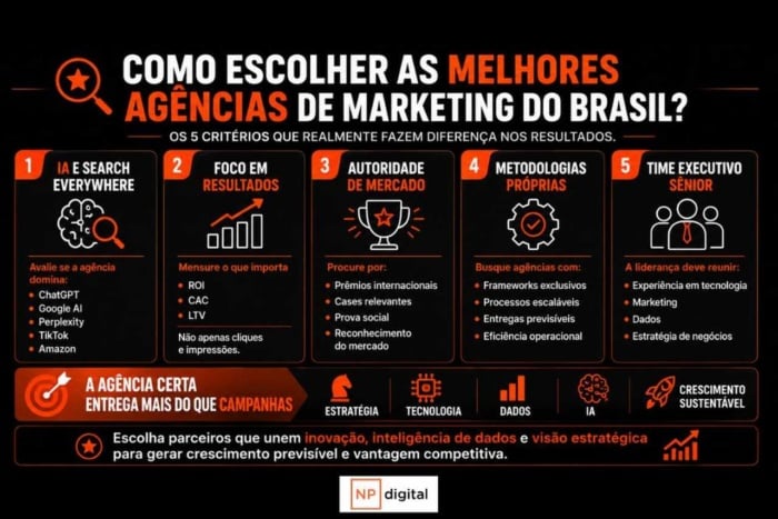 Infográfico detalhando 5 critérios essenciais para escolher as melhores agências de marketing no Brasil. 