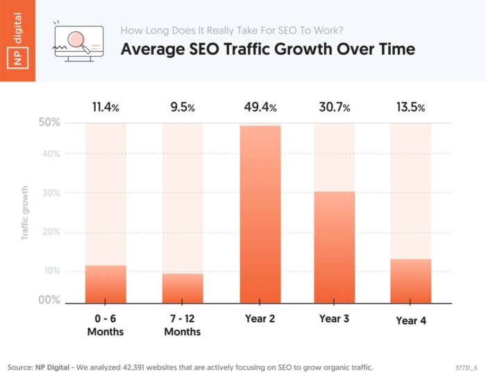 SEO: crescimento médio