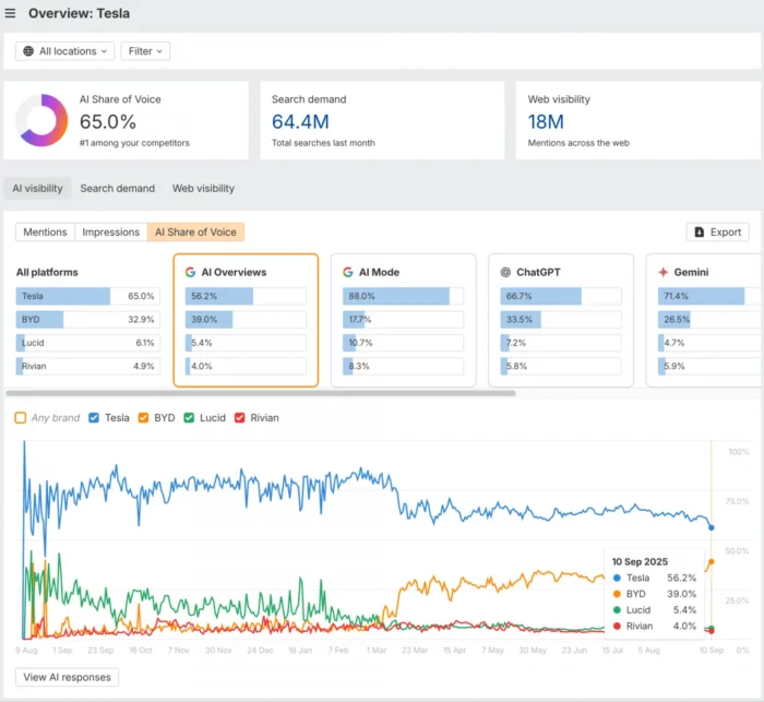 The Ahrefs interface. The Ahrefs interface.