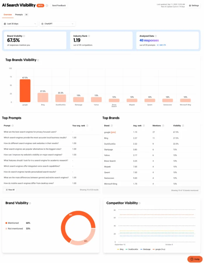 The Ubersuggest AI visibilty dashboard. The Ubersuggest AI visibilty dashboard.