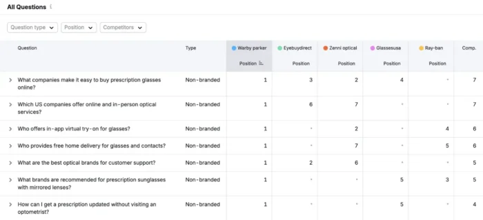 The SEMrush interface. The SEMrush interface.