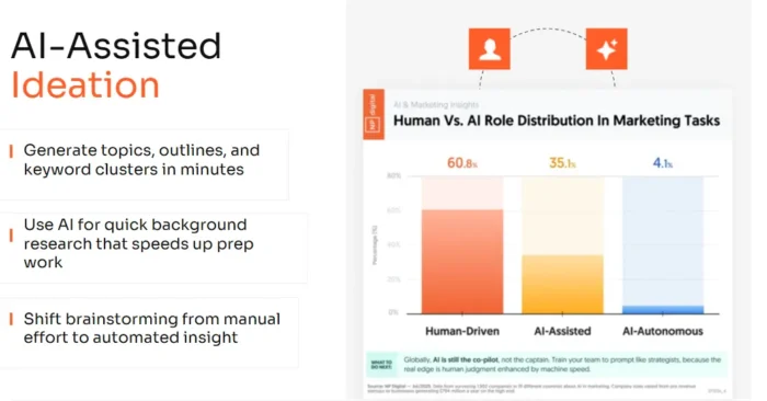 A graphic showing AI-assisted content ideation.