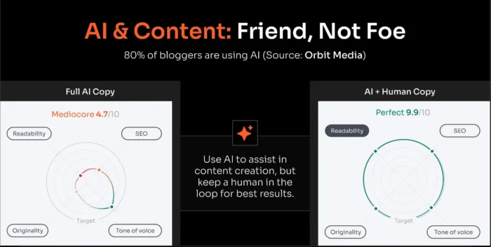 A graphic showing usage of AI-generated content by bloggers/