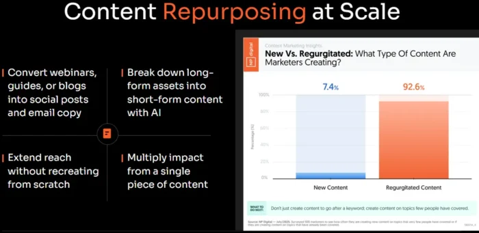 A graphic showing how content repurposing works at scale with AI support.