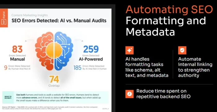 A graphic showing how to automatically format SEO and metadata using AI.