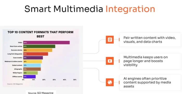 A graphic showing how to properly integrate smart multimedia into AI-generated content.