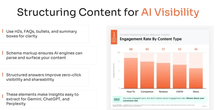 A graphic showing how to structure content for AI visibility.