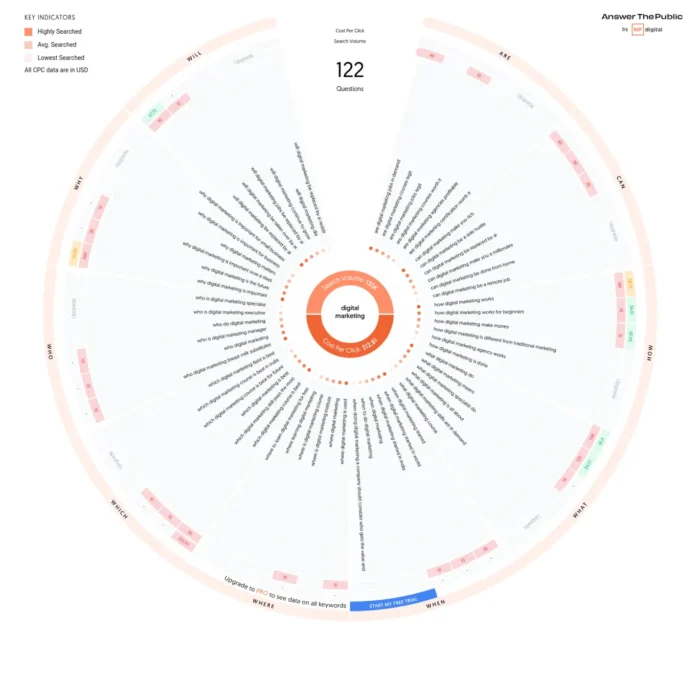 Queries on a AnswerThePublic result.