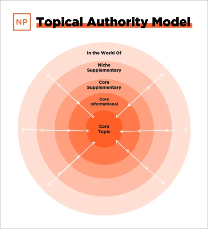 A topical authority model in graphic.
