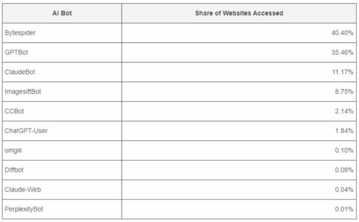 gráfico de porcentagem dos GPTbots mais acessados